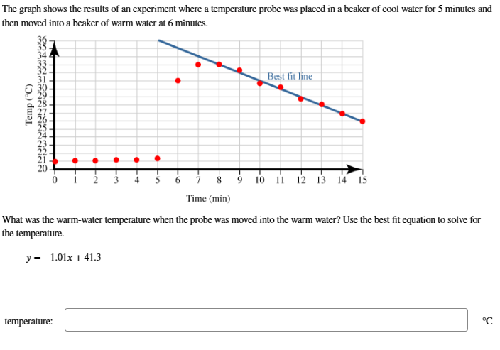 The graph shows the results of an experiment where a temperature probe was placed in a beaker of cool water for 5 minutes and
then moved into a beaker of warm water at 6 minutes.
34
33
32.
Temp (°C)
.
·
Best fit line
+3
0 1 2 3 4 5
7
8
9 10 11 12 13 14 15
Time (min)
What was the warm-water temperature when the probe was moved into the warm water? Use the best fit equation to solve for
the temperature.
y= -1.01x+41.3
•
.
temperature: