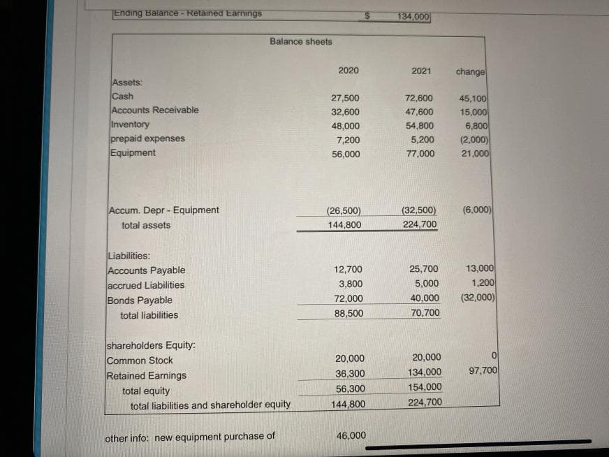 TEnding Balance - Retained Earnings
134,000
Balance sheets
2020
2021
change
Assets:
Cash
45,100
15,000
6,800
(2,000)
21,000
27,500
72,600
Accounts Receivable
32,600
47,600
Inventory
prepaid expenses
Equipment
48,000
54,800
7,200
5,200
56,000
77,000
Accum. Depr - Equipment
(32,500)
(6,000)
(26,500)
144,800
total assets
224,700
Liabilities:
Accounts Payable
accrued Liabilities
Bonds Payable
13,000
1,200
(32,000)
12,700
25,700
3,800
5,000
72,000
88,500
40,000
70,700
total liabilities
shareholders Equity:
Common Stock
Retained Earnings
total equity
20,000
20,000
36,300
134,000
97,700
56,300
154,000
total liabilities and shareholder equity
144,800
224,700
other info: new equipment purchase of
46,000
