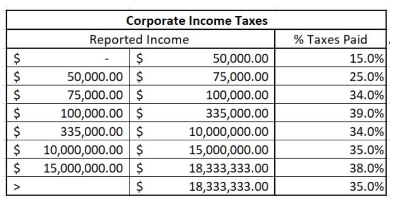 Corporate Income Taxes
Reported Income
% Taxes Paid
15.0%
50,000.00
75,000.00
100,000.00
335,000.00
10,000,000.00
15,000,000.00
18,333,333.00
18,333,333.00
50,000.00 $
75,000.00 $
100,000.00 $
335,000.00 $
25.0%
34.0%
39.0%
$
$
34.0%
10,000,000.00 $
$
$
35.0%
38.0%
15,000,000.00 $
>
35.0%
