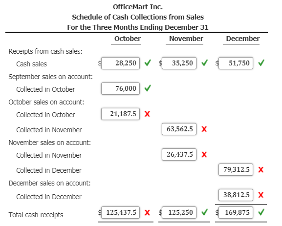 OfficeMart Inc.
Schedule of Cash Collections from Sales
For the Three Months Ending December 31
October
November
December
Receipts from cash sales:
Cash sales
28,250 v
35,250
51,750 V
September sales on account:
Collected in October
76,000
October sales on account:
Collected in October
21,187.5 x
Collected in November
63,562.5 x
November sales on account:
Collected in November
26,437.5 x
Collected in December
79,312.5 X
December sales on account:
Collected in December
38,812.5 x
Total cash receipts
125,437.5 x
125,250
169,875
