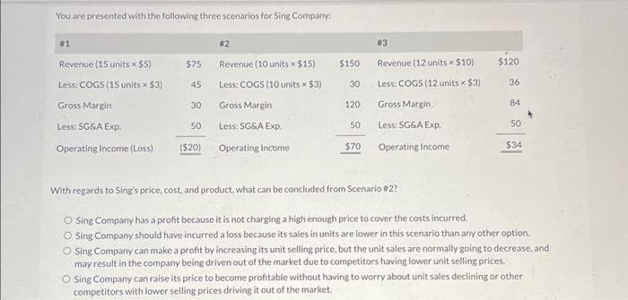 You are presented with the following three scenarios for Sing Company:
#1
Revenue (15 units x $5)
Less: COGS (15 units * $3)
Gross Margin
Less: SG&A Exp.
Operating Income (Loss)
$75
45
30
50
($20)
#2
Revenue (10 units x $15)
Less: COGS (10 units x $3)
Gross Margin
Less: SG&A Exp.
Operating Income
$150
30
120
50
$70
#3
Revenue (12 units < $10)
Less: COGS (12 units × $3)
Gross Margin
Less: SG&A Exp.
Operating Income
$120
36
84
50
$34
With regards to Sing's price, cost, and product, what can be concluded from Scenario #2?
O Sing Company has a profit because it is not charging a high enough price to cover the costs incurred.
O Sing Company should have incurred a loss because its sales in units are lower in this scenario than any other option.
O Sing Company can make a profit by increasing its unit selling price, but the unit sales are normally going to decrease, and
may result in the company being driven out of the market due to competitors having lower unit selling prices.
O Sing Company can raise its price to become profitable without having to worry about unit sales declining or other
competitors with lower selling prices driving it out of the market.