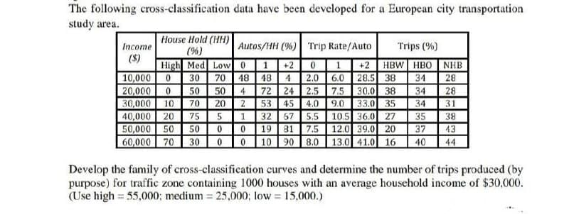 The following cross-classification data have been developed for a European city transportation
study area.
House Hold (HH) Autos/HH (%) Trip Rate/Auto
(%)
Income
Trips (%)
($)
High Med Low O1+2 0 1 +2 HBW HBO NHB
10,000 0 30 70 48 48 4 2.0 6.00 28.5 38
34
28
50 | 4 72| 24 2.5 7.5 30.0 38
2 53 45
20,000
30,000
40,000
50,000 50 50 00 19 81 7.5 12.0 39.0 20
50
34
28
10 70
20
4.0
9.0
33.0
35
34
31
20
75
5 1 32 57 5.5 10.5 36.0 27
35
38
37
60,000 70 30
43
40
0010 90 8.0 13.0 41.0 16
44
Develop the family of cross-classification curves and determine the number of trips produced (by
purpose) for traffic zone containing 1000 houses with an average household income of $30,000.
(Use high = 55,000; medium 25,000; low = 15,000.)
