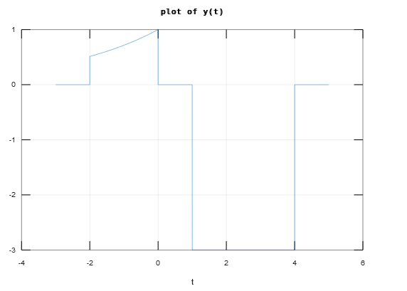 plot of y(t)
-1
-2
-3
-4
-2
2
4
t
