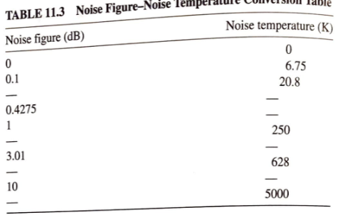 TABLE 11.3 Noise Figure-Noise
Noise figure (dB)
0
0.1
0.4275
1
3.01
10
Noise temperature (K)
0
6.75
20.8
250
628
ole
5000