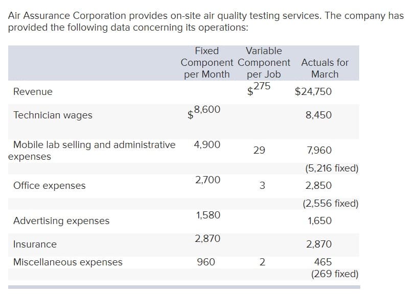 Air Assurance Corporation provides on-site air quality testing services. The company has
provided the following data concerning its operations:
Fixed
Variable
Component Component Actuals for
per Job
per Month
March
$275
$24,750
Revenue
Technician wages
$8.600
8,450
Mobile lab selling and administrative
4,900
29
7,960
expenses
(5,216 fixed)
2,700
Office expenses
3
2,850
(2,556 fixed)
1,580
Advertising expenses
1,650
2,870
Insurance
2,870
Miscellaneous expenses
960
2
465
(269 fixed)
