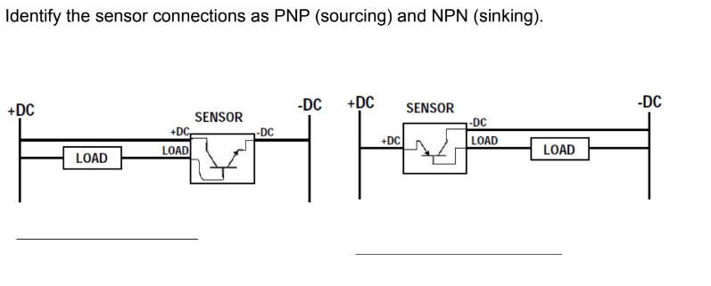 Identify the sensor connections as PNP (sourcing) and NPN (sinking).
-DC +DC
SENSOR
-DC
Poit-
+DC
LOAD
+DC
LOAD
+DC
SENSOR
-DC
LOAD
LOAD
-DC