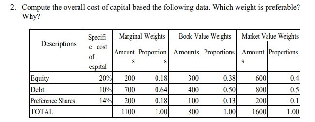 2. Compute the overall cost of capital based the following data. Which weight is preferable?
Why?
Descriptions
Equity
Debt
Preference Shares
TOTAL
Specifi
c cost
of
capital
20%
10%
14%
Marginal Weights
Amount Proportion
S
200
700
200
1100
S
0.18
0.64
0.18
1.00
Book Value Weights
Amounts Proportions
300
400
100
800
0.38
0.50
0.13
1.00
Market Value Weights
Amount Proportions
S
600
800
200
1600
0.4
0.5
0.1
1.00