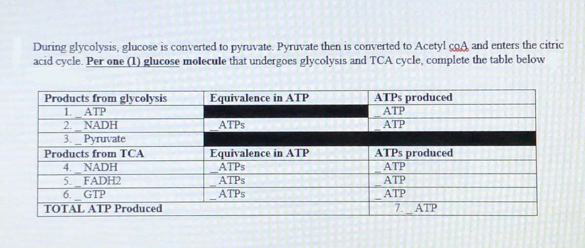 During glycolysis, glucose is converted to pyruvate. Pyruvate then is converted to Acetyl coA and enters the citric
acid cycle. Per one (1) glucose molecule that undergoes glycolysis and TCA cycle, complete the table below
ATPS produced
Products from glycolysis
1. ATP
2. NADH
3. _Pyruvate
Equivalence in ATP
ATP
ATPS
АТР
Equivalence in ATP
ATPS
Products from TCA
ATPS produced
АТР
4. NADH
5. FADH2
6. GTP
ATPS
ATP
ATPS
ATP
TOTAL ATP Produced
7. ATP
