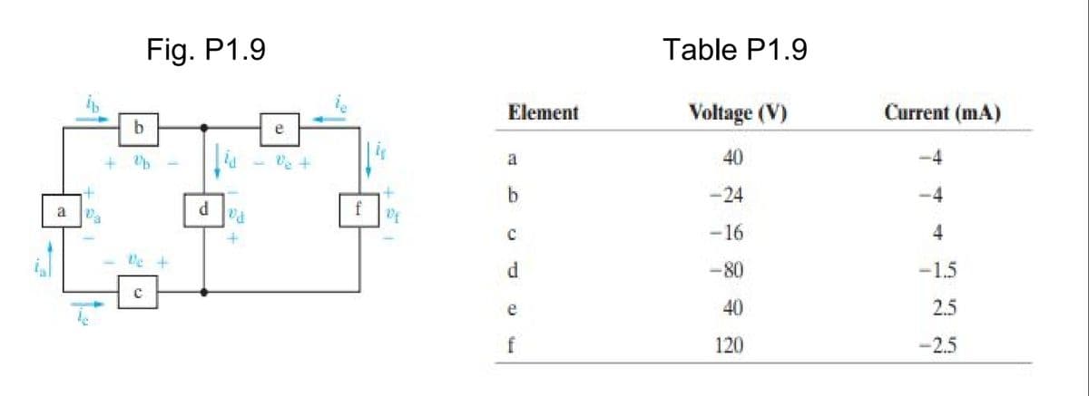 Fig. P1.9
Table P1.9
Element
Voltage (V)
Current (mA)
e
Ve +
40
-24
a
d.
f
- 16
4
le +
-80
-1.5
e
40
2.5
f
120
-2.5
