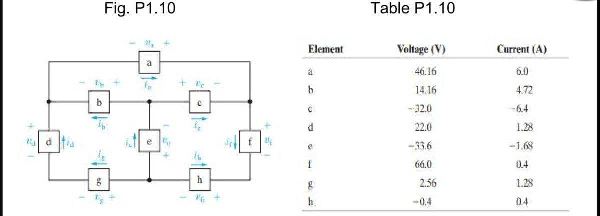 Fig. P1.10
Table P1.10
Element
Voltage (V)
Current (A)
a
a
46.16
6.0
b
14.16
4.72
b
-32.0
-6.4
d
22.0
1.28
d.
Pa
e
-33.6
-1.68
e
f
66.0
0.4
h
2.56
1.28
+
-0.4
0.4
