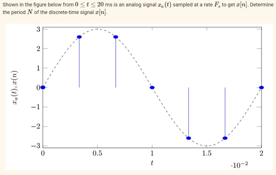 Shown in the figure below from 0<t< 20 ms is an analog signal xa (t) sampled at a rate F, to get a n. Determine
the period N of the discrete-time signal a n].
3
1
-1
-3
0.5
1
1.5
·10-2
aa(t), x(n)

