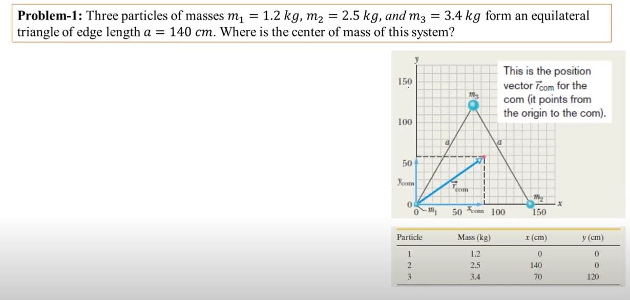 Problem-1: Three particles of masses m, = 1.2 kg, m2 =
triangle of edge length a =
2.5 kg, and m3
140 cm. Where is the center of mass of this system?
3.4 kg form an equilateral
