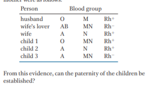 Person
Blood group
husband
wife's lover
wife
child 1
child 2
child 3
M
Rh+
Rh-
Rh+
Rh+
AB
MN
A.
N
MN
A
Rh+
A
MN
Rh-
From this evidence, can the paternity of the children be
established?
