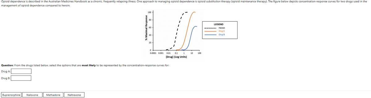 Opioid dependence is described in the Australian Medicines Handbook as a chronic, frequently relapsing illness. One approach to managing opioid dependence is opioid substitution therapy (opioid maintenance therapy). The figure below depicts concentration-response curves for two drugs used in the
management of opioid dependence compared to heroin:
100
LEGEND
60
U
20
0
0.0001 0.001 0.01
0.1
1
10
[Drug] (Log Units)
Question: From the drugs listed below, select the options that are most likely to be represented by the concentration-response curves for:
Drug A:
Drug B:
Buprenorphine Naloxone
Methadone
Naltrexone
% Maximal Response
100
Heroin
Drug A
Drug B