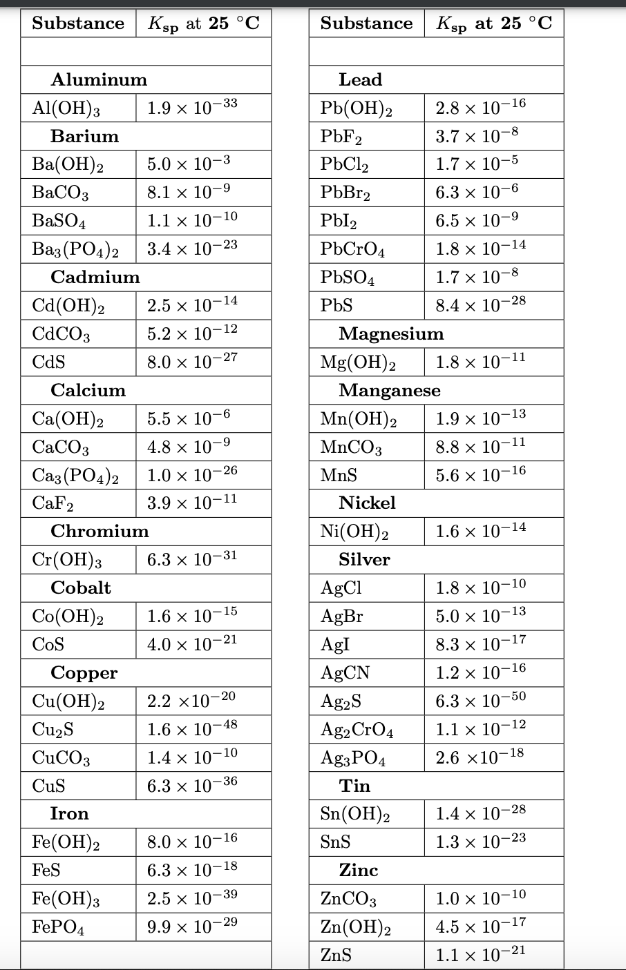 Substance Ksp at 25 °C
Aluminum
Al(OH)3
Barium
Ba(OH)2
BaCO3
BaSO4
Ba3(PO4)2
Cadmium
Cd (OH)2
CdCO3
CdS
Calcium
Ca(OH)2
CaCO3
Ca3(PO4)2
CaF2
Cr(OH)3
Cobalt
Co(OH)2
COS
Chromium
Copper
Cu(OH)2
Cu₂S
CuCO3
CuS
1.9 × 10-33
Iron
Fe(OH)2
FeS
Fe(OH)3
FePO4
5.0 × 10-3
8.1 x 10-9
1.1 x 10-10
3.4 x 10-23
2.5 × 10-14
5.2 x 10-12
8.0 × 10-27
5.5 x 10-6
4.8 × 10-9
1.0 × 10-26
3.9 × 10-11
6.3 × 10-31
1.6 × 10-15
4.0 × 10-21
2.2 ×10-20
1.6 × 10-48
1.4 x 10-10
6.3 × 10-36
8.0 × 10-16
6.3 × 10-18
2.5 × 10-39
9.9 × 10-29
Substance
Lead
Pb(OH)2
PbF2
PbCl2
PbBr2
PbI2
PbCrO4
PbSO4
PbS
Mg(OH)2
Magnesium
Mn(OH)2
MnCO3
MnS
Nickel
Manganese
Ni(OH)2
Silver
AgCl
AgBr
AgI
AgCN
Ag₂S
Ag2 CrO 4
Ksp at 25 °C
Ag3PO4
Tin
Sn(OH)2
SnS
2.8 x 10-1
-16
3.7 x 10-8
1.7 x 10-5
6.3 x 10-6
6.5 × 10-9
1.8 × 10-14
1.7 x 10-8
8.4 x 10-28
Zinc
ZnCO3
Zn(OH)2
ZnS
1.8 × 10-11
1.9 × 10-13
8.8 x 10-1
-11
5.6 × 10-16
1.6 × 10-14
1.8 x 10-10
5.0 × 10-13
8.3 x 10-1
-17
1.2 × 10-16
6.3 × 10-50
1.1 x 10-12
2.6 ×10-18
1.4 x 10-28
1.3 × 10-23
1.0 × 10-10
4.5 × 10-17
1.1 x 10-21