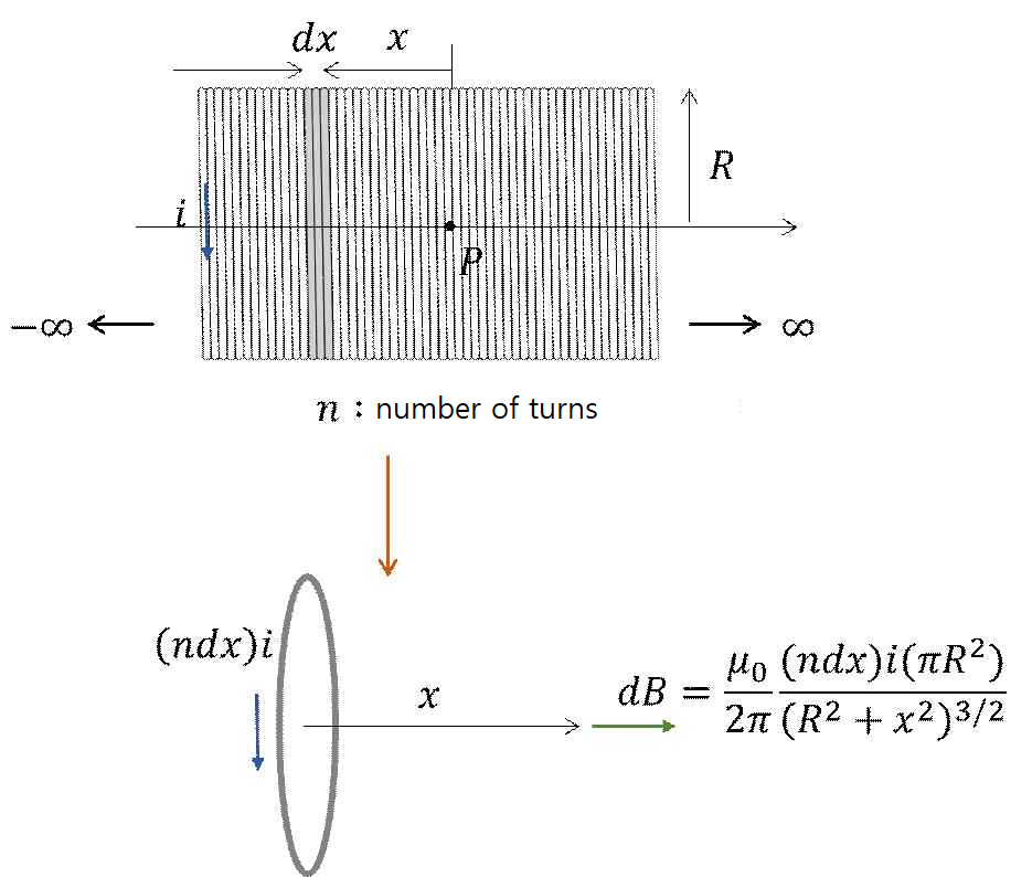 dx
R
n: number of turns
(ndx)i
Ho (ndx)i(nR?)
2n (R2 + x²)3/2
dB :
