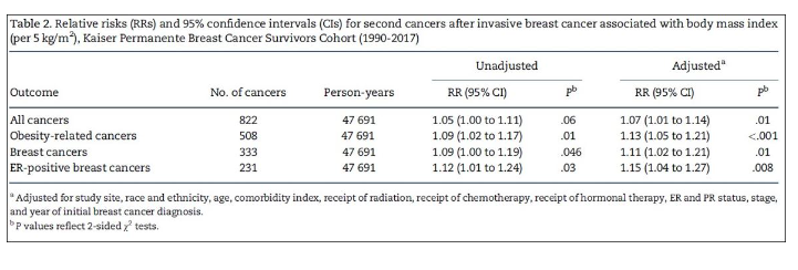 Table 2. Relative risks (RRS) and 95% confidence intervals (CIS) for second cancers after invasive breast cancer associated with body mass index
(per 5 kg/m²), Kaiser Permanente Breast Cancer Survivors Cohort (1990-2017)
Outcome
All cancers
Obesity-related cancers
Breast cancers
ER-positive breast cancers
No. of cancers
822
508
333
231
Person-years
47 691
47 691
47 691
47 691
Unadjusted
RR (95% CI)
1.05 (1.00 to 1.11)
1.09 (1.02 to 1.17)
1.09 (1.00 to 1.19)
1.12 (1.01 to 1.24)
pb
.06
.01
.046
.03
Adjusted"
RR (95% CI)
1.07 (1.01 to 1.14)
1.13 (1.05 to 1.21)
1.11 (1.02 to 1.21)
1.15 (1.04 to 1.27)
.01
<.001
.01
.008
"Adjusted for study site, race and ethnicity, age, comorbidity index, receipt of radiation, receipt of chemotherapy, receipt of hormonal therapy, ER and PR status, stage,
and year of initial breast cancer diagnosis.
P values reflect 2-sided ² tests.