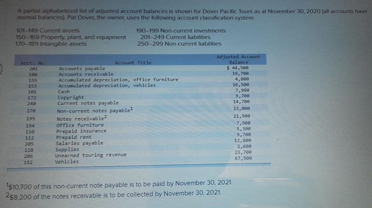 A partial alphabetized list of adjusted account balances is shown for Dover Pacific Tours as at November 30, 2020 (all accounts have
normal balances). Pat Dover, the owner, uses the following account classification system:
101-149 Current assets
150-169 Property, plant, and equipment
170-189 Intangible assets
190-199 Non-current investments
201-249 Current liabilities
250-299 Non-current liabilities
Adjusted Account
Balance
Acct. NG.
Account Title
$ 44,500
19,700
4,800
16,500
7,900
9,700
14,700
201
Accounts payable
106
Accounts receivable
Accumulated depreciation, office furniture
Accumulated depreciation, vehicles
Cash
155
153
101
Copyright
Current notes payable
172
240
23,000
270
Non-current notes payable
21,900
195
Notes receivable?
7,900
154
Office furniture
Prepaid insurance
Prepaid rent
Salaries payable
Supplies
Unearned touring revenue
5,300
9,700
12,800
2,600
23,700
67,500
110
112
205
118
206
152
Vehicles
$10,700 of this non-current note payable is to be paid by November 30, 2021.
Z58,200 of the notes receivable is to be collected by November 30, 2021.
