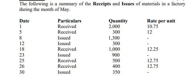 The following is a summary of the Receipts and Issues of materials in a factory
during the month of May.
Quantity
2,000
300
Date
Particulars
Rate per unit
10.75
1
Received
5
Received
12
8
Issued
1,300
300
12
Issued
18
Received
1,000
12.25
23
Issued
900
25
Received
500
12.75
26
Received
400
12.75
30
Issued
350
