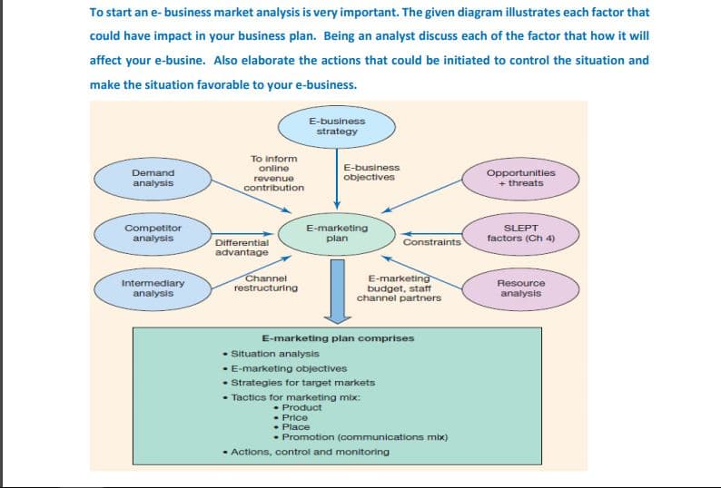 To start an e- business market analysis is very important. The given diagram illustrates each factor that
could have impact in your business plan. Being an analyst discuss each of the factor that how it will
affect your e-busine. Also elaborate the actions that could be initiated to control the situation and
make the situation favorable to your e-business.
E-business
strategy
To inform
online
E-business
Demand
Opportunities
+ threats
revenue
objectives
analysis
contribution
Competitor
analysis
E-marketing
plan
SLEPT
factors (Ch 4)
Constraints
Differential
advantage
E-marketing
budget, staf
channel partners
Channel
Intermediary
analysis
Resource
analysis
restructuring
E-marketing plan comprises
Situation analysis
• E-marketing objectives
Strategies for target markets
• Tactics for marketing mix:
• Product
• Price
• Place
• Promotion (communications mix)
• Actions, control and monitoring
