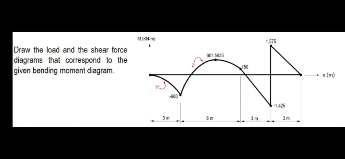 M(KN-m)
1,575
Draw the load and the shear force
diagrams that correspond to the
given bending moment diagram.
601.5625
150
x (m)
-900
-1.425
3 m
6 m
3 m
3 m
