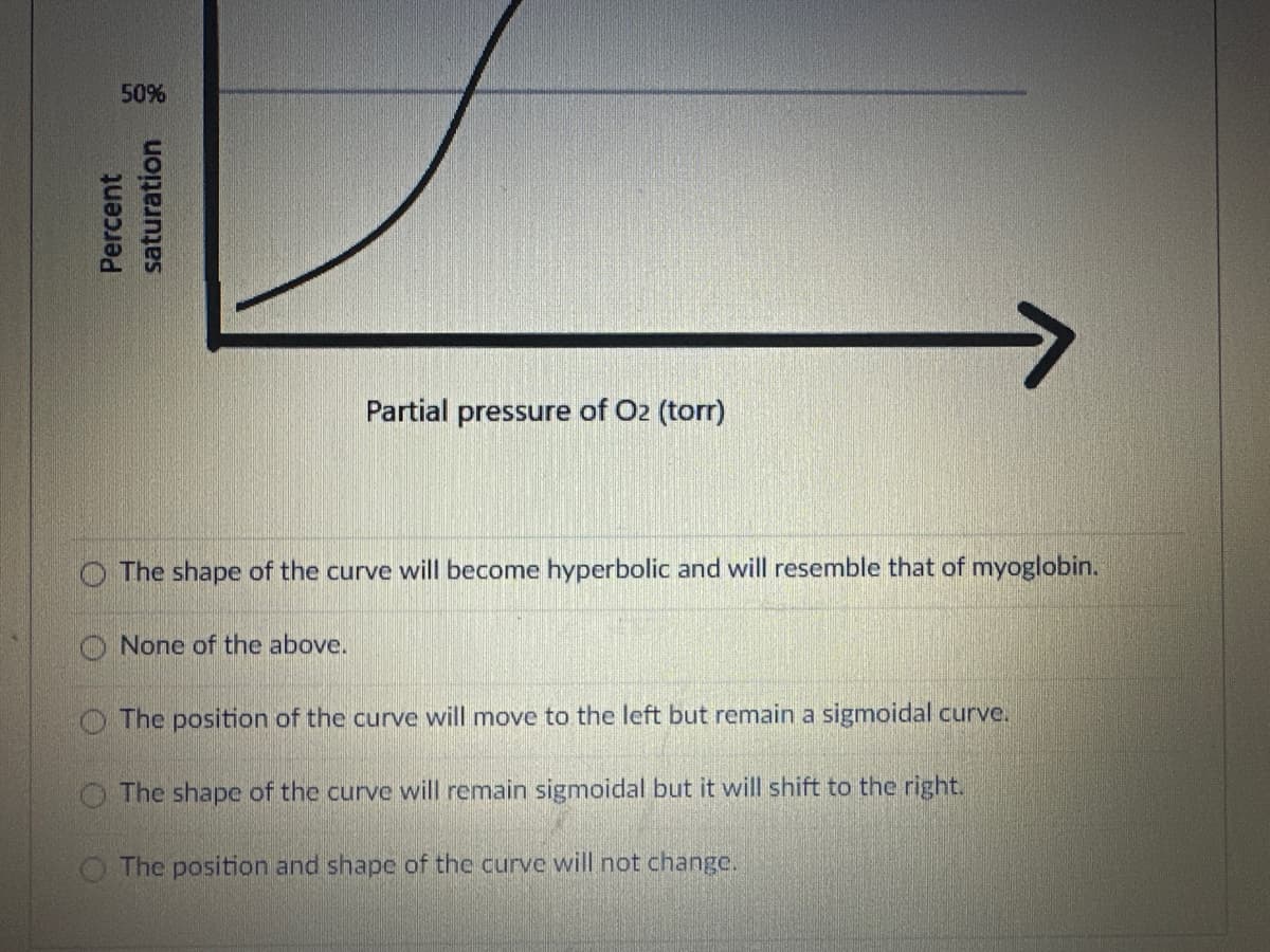 50%
Percent
saturation
Partial pressure of Oz (torr)
The shape of the curve will become hyperbolic and will resemble that of myoglobin.
None of the above.
The position of the curve will move to the left but remain a sigmoidal curve.
The shape of the curve will remain sigmoidal but it will shift to the right.
The position and shape of the curve will not change.