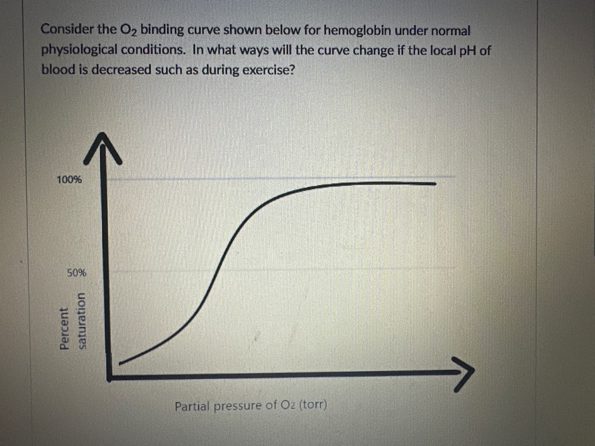 Consider the O2 binding curve shown below for hemoglobin under normal
physiological conditions. In what ways will the curve change if the local pH of
blood is decreased such as during exercise?
100%
50%
Percent
saturation
Partial pressure of Oz (torr)
