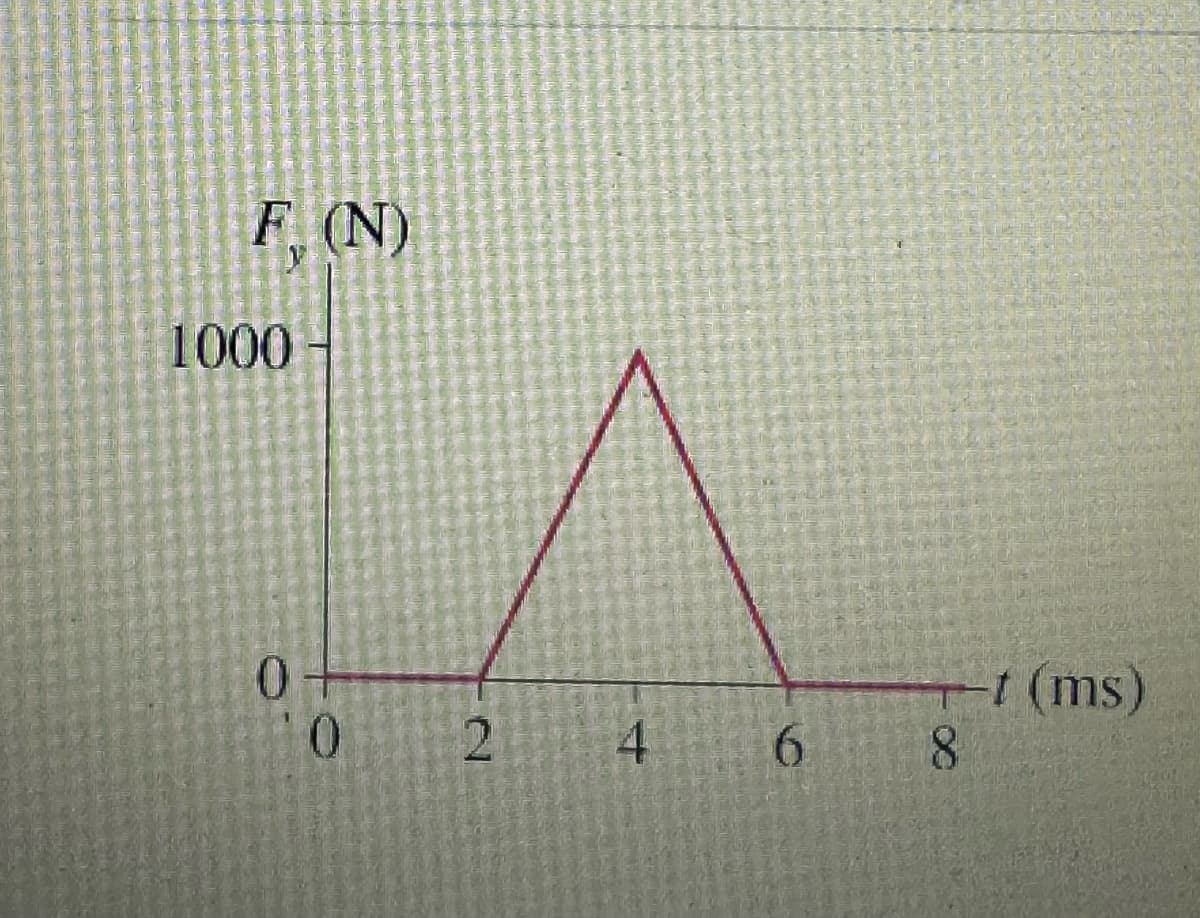 F. (N)
1000
0+
t (ms)
0
2
4
6
8