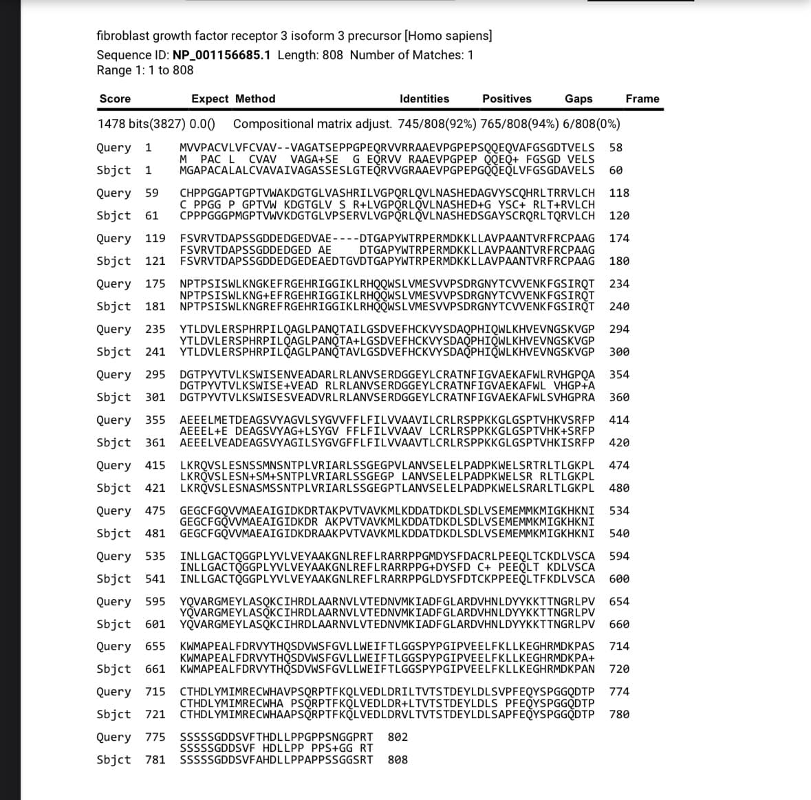 fibroblast growth factor receptor 3 isoform 3 precursor [Homo sapiens]
Sequence ID: NP_001156685.1 Length: 808 Number of Matches: 1
Range 1: 1 to 808
Score
Expect Method
Gaps
1478 bits(3827) 0.00) Compositional matrix adjust. 745/808(92%) 765/808(94%) 6/808 (0%)
VAGATSEPPGPEQRVVRRAAEVPGPEPSQQEQVAFGSGDTVELS 58
G EQRVV RAAEVPGPEP QQEQ+ FGSGD VELS
Sbjct 1 MGAPACALALCVAVAIVAGASSESLGTEQRVVGRAAEVPGPEPGOQEQLVFGSGDAVELS
60
Query 59
Sbjct 61
Query 119
CHPPGGAPTGPTVWAKDGTGLVASHRILVGPQRLQVLNASHEDAGVYSCQHRL TRRVLCH 118
C PPGG P GPTVW KDGTGLV S R+LVGPQRLQVLNASHED+G YSC+ RLT+RVLCH
CPPPGGGPMGPTVWVKDGTGLVPSERVLVGPORLOVLNASHEDSGAYSCRQRL TQRVLCH
120
Query 1 MVVPACVLVFCVAV--
M PAC L CVAV VAGA+SE
Identities
Positives
FSVRVTDAPSSGDDEDGEDVAE ----DTGAPYWTRPERMDKKLLAVPAANTVRFRCPAAG 174
FSVRVTDAPSSGDDEDGED AE DTGAPYWTRPERMDKKLLAVPAANTVRFRCPAAG
180
Sbjct 121
Query 175
Sbjct 181
234
240
Query
294
235 YTLDVLERSPHRPILQAGLPANQTAILGSDVEFHCKVYSDAQPHIQWLKHVEVNGSKVGP
YTLDVLERSPHRPILQAGLPANQTA+LGSDVEFHCKVYSDAQPHIQWLKHVEVNGSKVGP
Sbjct 241 YTLDVLERSPHRPILQAGLPANQTAVLGSDVEFHCKVYSDAQPHIQWLKHVEVNGSKVGP
Query 295
300
DGTPYVTVLKSWISENVEADARLRLANVSERDGGEYLCRATNFIGVAEKAFWLRVHGPQA
354
Sbjct 301
DGTPYVTVLKSWISESVEADVRLRLANVSERDGGEYLCRATNFIGVAEKAFWLSVHGPRA
360
Query 355 AEEELMETDEAGSVYAGVLSYGVVFFLFILVVAAVILCRLRSPPKKGLGSPTVHKVSRFP 414
AEEEL+E DEAGSVYAG+LSYGV FFLFILVVAAV LCRLRSPPKKGLGSPTVHK+SRFP
Sbjct 361 AEEELVEADEAGSVYAGILSYGVGFFLFILVVAAVTLCRLRSPPKKGLGSPTVHKISRFP 420
474
LKRQVSLESNSSMNSNTPLVRIARLSSGEGPVLANVSELELPADPKWELSRTRLTLGKPL
Query 415
Sbjct 421
480
Query 475 GEGCFGQVVMAEAIGIDKDRTAKPVTVAVKMLKDDATDKDLSDLVSEMEMMKMIGKHKNI 534
GEGCFGQVVMAEAIGIDKDR AKPVTVAVKMLKDDATDKDLSDLVS EMEMMKMIGKHKNI
GEGCFGQVVMAEAIGIDKDRAAKPVTVAVKMLKDDATDKDLSDLVSEMEMMKMIGKHKNI 540
Sbjct 481
Query 535
Sbjct 541
Query 595
INLLGACTQGGPLYVLVEYAAKGNLREFLRARRPPGMDYSFDACRL PEEQLTCKDLVSCA 594
INLLGACTOGGPLYVLVEYAAKGNLREFLRARRPPG+DYSFD C+ PEEQLT KDLVSCA
INLLGACTQGGPLYVLVEYAAKGNLREFLRARRPPGLDYSFDTCKPPEEQLTFKDLVSCA 600
YQVARGMEYLASQKCIHRDLAARNVLV ONVMKIADFGLARDVHNLDYYKKT TNGRLPV 654
Sbjct 601
YQVARGMEYLASQKCIHRDLAARNVLVTEDNVMKIADFGLARDVHNLDYYKKTTNGRLPV
YQVARGMEYLASQKCIHRDLAARNVLVTEDNVMKIADFGLARDVHNLDYYKKTTNGRLPV 660
KWMAPEALFDRVYTHQSDVWSFGVLLWEIFTLGGSPYPGIPVEELFKL LKEGHRMDKPAS 714
720
Query 655
Sbjct 661
FSVRVTDAPSSGDDEDGEDEAEDTGVDTGAPYWTRPERMDKKLLAVPAANTVRFRCPAAG
NPTPSISWLKNGKEFRGEHRIGGIKLRHQQWSLVMESVVPSDRGNYTCVVENKFGSIRQT
NPTPSISWLKNG+EFRGEHRIGGIKLRHQQWSLVMESVVPSDRGNYTCVVENKFGSIRQT
NPTPSISWLKNGREFRGEHRIGGIKLRHQQWSLVMESVVPSDRGNYTCVVENKFGSIRQT
DGTPYVTVLKSWISE+VEAD RLRLANVSERDGGEYLCRATNFIGVAEKAFWL VHGP+A
LKROVSLESN+SM+SNTPLVRIARLSSGEGP LANVSELELPADPKWELSR RLTLGKPL
LKRQVSLESNASMSSNTPLVRIARLSSGEGPTLANVSE LELPADPKWELSRARLTLGKPL
Frame
SSSSSGDDSVF THDL LPPGPPSNGGPRT 802
SSSSSGDDSVF HDLLPP PPS+GG RT
SSSSSGDDSVFAHDL LPPAPPSSGGSRT
808
KWMAPEALFDRVYTHQSDVWSFGVLLWEIFTLGGSPYPGIPVEELFKLLKEGHRMDKPA+
KWMAPEALFDRVYTHOSDVWSFGVLLWEIFTLGGSPYPGIPVEELFKLLKEGHRMDKPAN
Query 715 CTHDLYMIMRECWHAVPSQRPTFKQLVEDLDRILTVTSTDEYLDLSVPFEQYSPGGQDTP 774
CTHDLYMIMRECWHA PSQRPTFKQLVEDLDR+LTVTSTDEYLDLS PFEQYSPGGQDTP
CTHDLYMIMRECWHAAPSORPTFKOLVEDLDRVLTVTSTDEYLDLSAPFEQYSPGGQDTP 780
Sbjct 721
Query 775
Sbjct 781