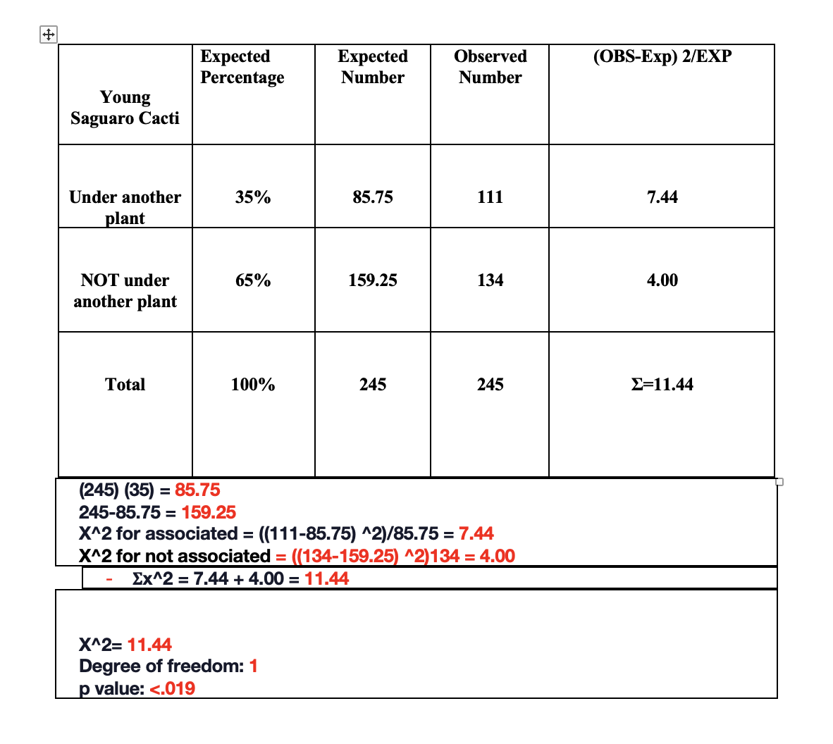 +
Young
Saguaro Cacti
Under another
plant
NOT under
another plant
Total
Expected
Percentage
35%
65%
100%
Expected
Number
X^2= 11.44
Degree of freedom: 1
p value: <.019
85.75
159.25
245
Observed
Number
111
134
245
(245) (35) = 85.75
245-85.75= 159.25
X^2 for associated = ((111-85.75) ^2)/85.75 = 7.44
X^2 for not associated = ((134-159.25) ^2)134 = 4.00
Ex^2 = 7.44 +4.00 11.44
(OBS-Exp) 2/EXP
7.44
4.00
Σ=11.44