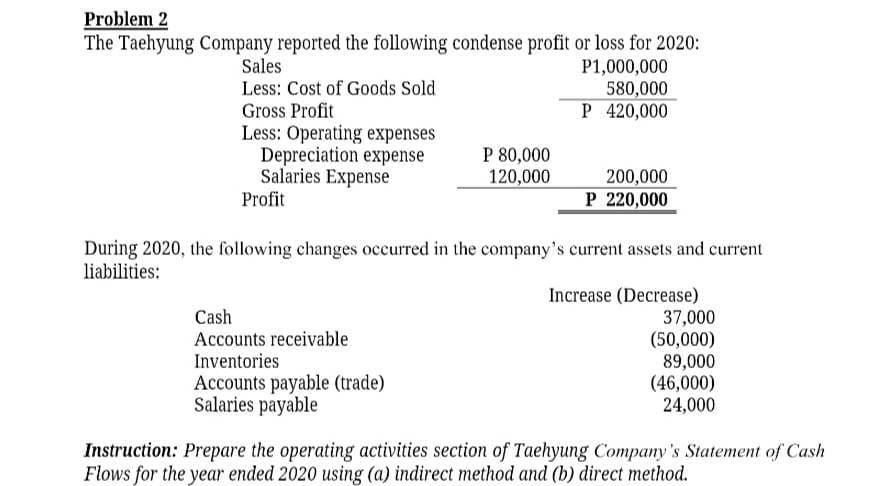 Problem 2
The Taehyung Company reported the following condense profit or loss for 2020:
P1,000,000
580,000
P 420,000
Sales
Less: Cost of Goods Sold
Gross Profit
Less: Operating expenses
Depreciation expense
Salaries Expense
Profit
P 80,000
120,000
Cash
Accounts receivable
Inventories
Accounts payable (trade)
Salaries payable
200,000
P 220,000
During 2020, the following changes occurred in the company's current assets and current
liabilities:
Increase (Decrease)
37,000
(50,000)
89,000
(46,000)
24,000
Instruction: Prepare the operating activities section of Taehyung Company's Statement of Cash
Flows for the year ended 2020 using (a) indirect method and (b) direct method.