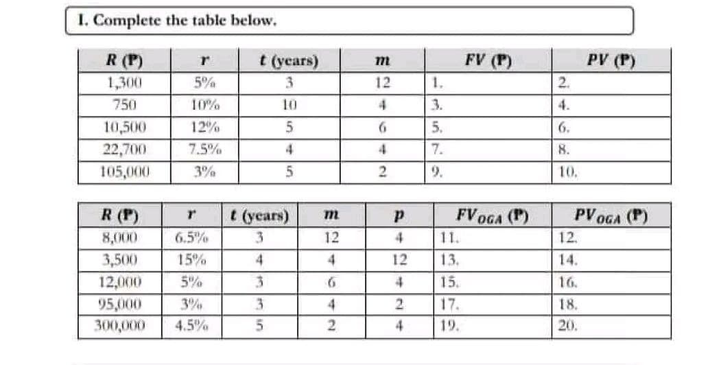 I. Complete the table below.
R (P)
1,300
750
10,500
22,700
105,000
r
5%
10%
12%
7.5%
3%
R (P)
8,000
6.5%
3,500
15%
12,000
5%
95,000
3%
300,000 4.5%
t (years)
3
10
5
4
5
t (years)
3
4
3
3
5
m
12
4
6
4
2
m
12
4
6
4
2
P
4
12
4
2
4
1.
3.
5.
7.
9.
FV (P)
FVOGA (P)
11.
13.
15.
17.
19.
2.
4.
6.
8.
10.
PVOGA (P)
12.
PV (P)
16.
18.
20.