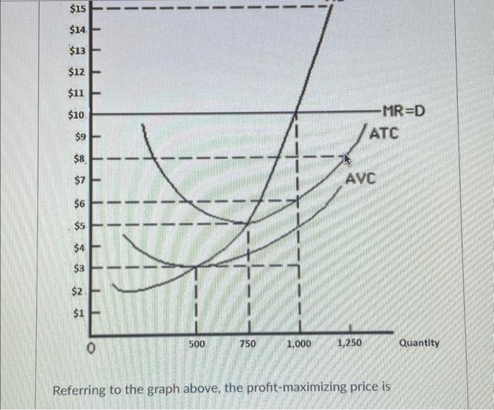 $15
$14
$13
$12
$11
$10
$9
$8
$7
$6
$5
$4
$3
$2
$1
0
500
750
1,000
-MR=D
ATC
AVC
1,250
Referring to the graph above, the profit-maximizing price is
Quantity