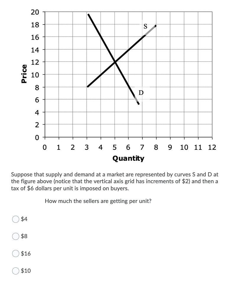 20
18
S
16
14
12
10
8
D
4
2
1
2
3
4
7
8
9
10 11 12
Quantity
Suppose that supply and demand at a market are represented by curves S and D at
the figure above (notice that the vertical axis grid has increments of $2) and then a
tax of $6 dollars per unit is imposed on buyers.
How much the sellers are getting per unit?
$4
$8
$16
$10
Price
