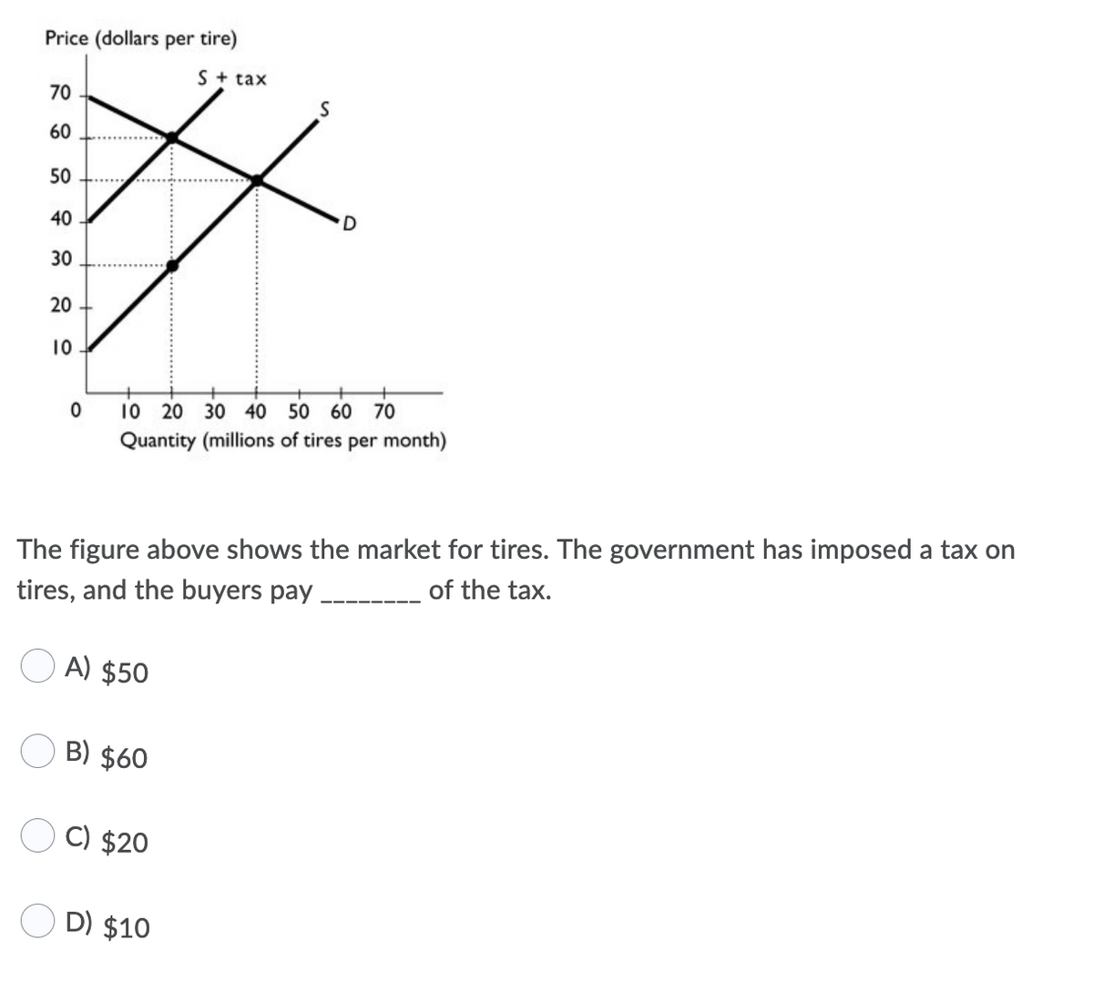 Price (dollars per tire)
S + tax
70
60
50
40
D
30
20
10
10 20 30 40 50 60 70
Quantity (millions of tires per month)
The figure above shows the market for tires. The government has imposed a tax on
of the tax.
tires, and the buyers pay
A) $50
B) $60
C) $20
D) $10
