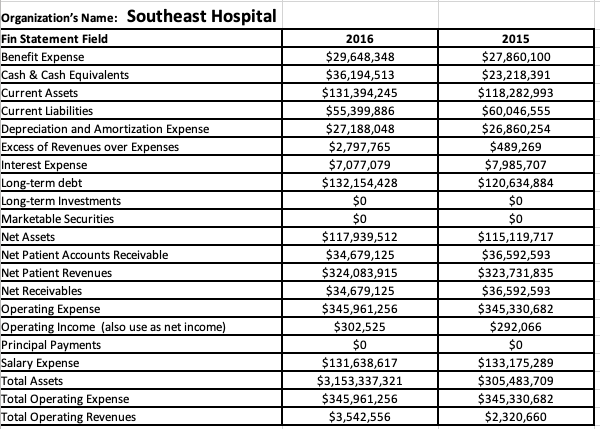 Organization's Name: Southeast Hospital
Fin Statement Field
2016
2015
Benefit Expense
Cash & Cash Equivalents
Current Assets
Current Liabilities
Depreciation and Amortization Expense
Excess of Revenues over Expenses
Interest Expense
Long-term debt
Long-term Investments
Marketable Securities
$29,648,348
$36,194,513
$131,394,245
$55,399,886
$27,188,048
$2,797,765
$7,077,079
$132,154,428
$0
$0
$27,860,100
$23,218,391
$118,282,993
$60,046,555
$26,860,254
$117,939,512
$34,679,125
$324,083,915
$34,679,125
$345,961,256
$302,525
$0
$131,638,617
$3,153,337,321
$345,961,256
$3,542,556
$489,269
$7,985,707
$120,634,884
$0
$0
$115,119,717
$36,592,593
$323,731,835
$36,592,593
$345,330,682
$292,066
$0
$133,175,289
$305,483,709
$345,330,682
$2,320,660
Net Assets
Net Patient Accounts Receivable
Net Patient Revenues
Net Receivables
Operating Expense
Operating Income (also use as net income)
Principal Payments
Salary Expense
Total Assets
Total Operating Expense
Total Operating Revenues
