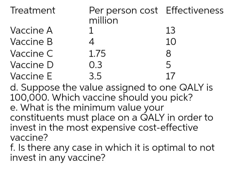 Per person cost Effectiveness
million
Treatment
Vaccine A
13
Vaccine B
4
10
Vaccine C
1.75
8
Vaccine D
0.3
Vaccine E
3.5
17
d. Suppose the value assigned to one QALY is
100,000. Which vaccine should you pick?
e. What is the minimum value your
constituents must place on a QALY in order to
invest in the most expensive cost-effective
vaccine?
f. Is there any case in which it is optimal to not
invest in any vaccine?
O L5
