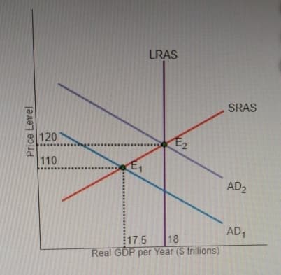 Price Level
120
110
E₁
17.5
LRAS
18
Ez
Real GDP per Year (S trillions)
SRAS
AD₂
AD1