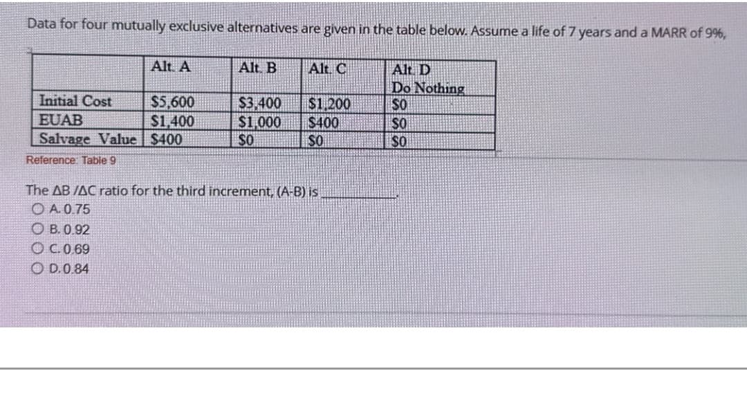 Data for four mutually exclusive alternatives are given in the table below. Assume a life of 7 years and a MARR of 9%,
Alt. A
Alt. B
Alt. C
Alt. D
Do Nothing
Initial Cost
$5,600
$3,400
$1,200
SO
EUAB
$1,400
$1,000
$400
SO
Salvage Value $400
SO
SO
SO
Reference: Table 9
The AB /AC ratio for the third increment, (A-B) is
OA.0.75
OB. 0.92
OC.0.69
OD.0.84