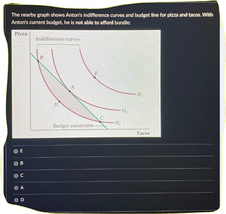 The nearby graph shows Anton's indifference curves and budget line for pizza and tacos. With
Anton's current budget, he is not able to afford bundle:
Pizza
Indifference curves
E
B
C
OA
OD
B
E
D
U2
U₁
Budget constraint-
U3
Tacos