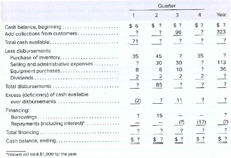 Quarter
4
Year
$ ?
$ ?
$ ?
323
Cash balance, beginning.
$ ?
.....
Add collections from customers.
96
Total cash available...
71
Less disbursements:
35
45
35
Purchase of inventory..
Selling and administrative expenses.
Equipment purchases..
Dividends...
30
30
113
8.
10
36
....
2
Total disbursements.
85
Excess (deficiency) of cash available
over disbursements
(2)
11
Financing:
Borrowings..
Repayments (including interest)
15
(?)
(17)
%3D
Total financing ..
Cash balance, ending..
$ ?
$ ?
$ ?
"Interest will total $1,000 for the year.
3.
2.
