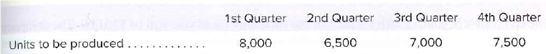 1st Quarter
2nd Quarter
3rd Quarter
4th Quarter
Units to be produced..
8,000
6,500
..... ..... ...
7,000
7,500
