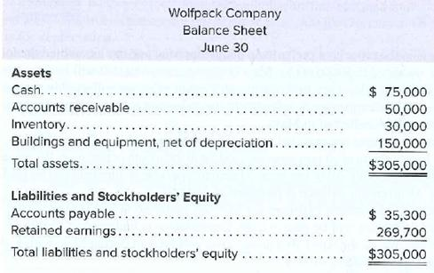 Wolfpack Company
Balance Sheet
June 30
Assets
Cash..
$ 75,000
Accounts receivable.
Inventory......
Buildings and equipment, net of depreciation.
50,000
30,000
150,000
Total assets...
$305,000
Liabilities and Stockholders' Equity
Accounts payable.
Retained earnings...
$ 35,300
269,700
Total liabilities and stockholders' equity
$305,000
