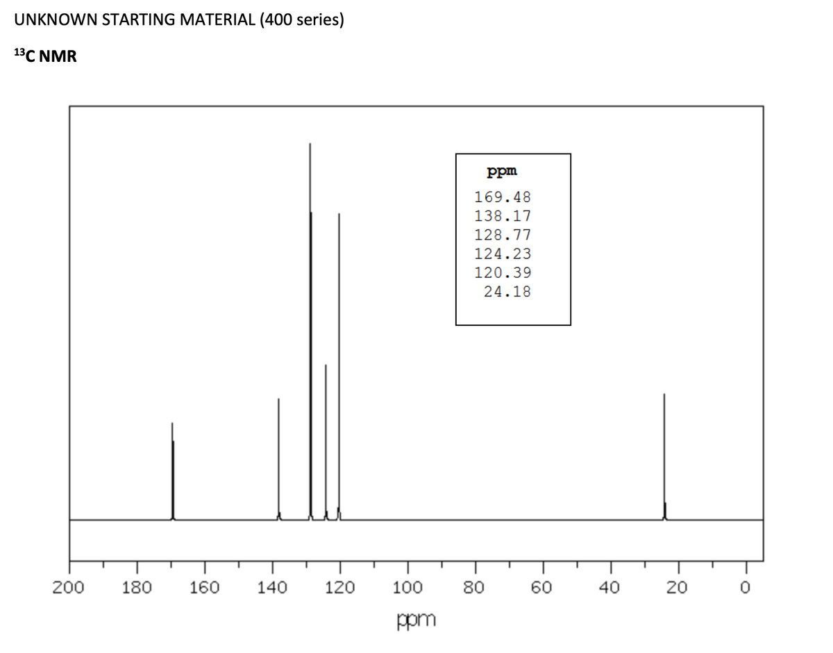 UNKNOWN STARTING MATERIAL (400 series)
13C NMR
200
180
160
140
120
100
ppm
ppm
169.48
138.17
128.77
124.23
120.39
24.18
80
60
40
20