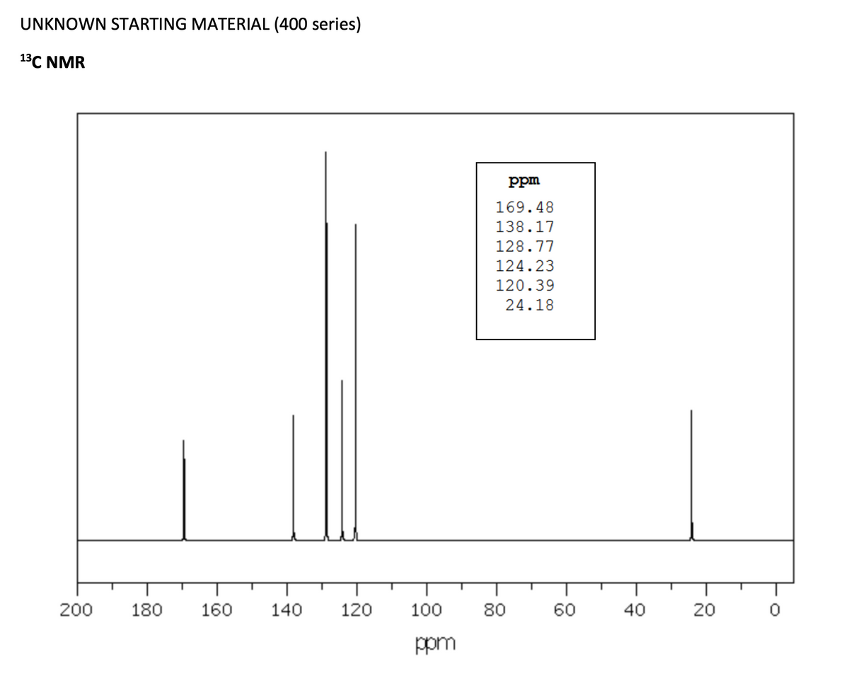 UNKNOWN STARTING MATERIAL (400 series)
13C NMR
200
180
160
140
120
100
ppm
ppm
169.48
138.17
128.77
124.23
120.39
24.18
80
60
40
20
0