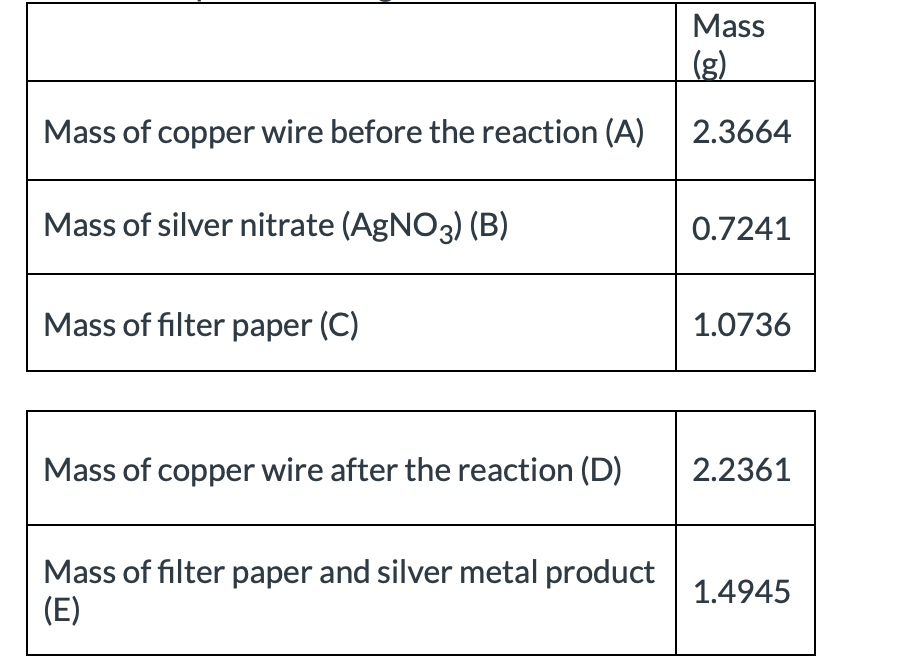 Mass
(g)
Mass of copper wire before the reaction (A)
2.3664
Mass of silver nitrate (AgNO3) (B)
0.7241
Mass of filter paper (C)
1.0736
Mass of copper wire after the reaction (D)
2.2361
Mass of filter paper and silver metal product
(E)
1.4945
