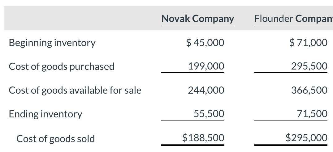Novak Company
Flounder Compan
Beginning inventory
$ 45,000
$71,000
Cost of goods purchased
199,000
295,500
Cost of goods available for sale
244,000
366,500
Ending inventory
55,500
71,500
Cost of goods sold
$188,500
$295,000
