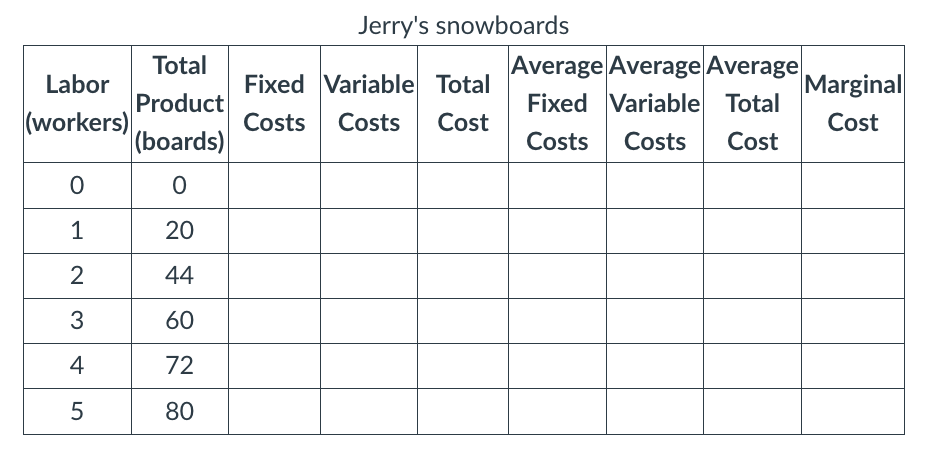 Jerry's snowboards
Average Average Average
Fixed Variable Total
Total
Labor
Fixed Variable Total
Marginal
Product
(workers)
Costs
Costs
Cost
Cost
(boards)
Costs
Costs
Cost
1
20
2
44
3
60
4
72
80
