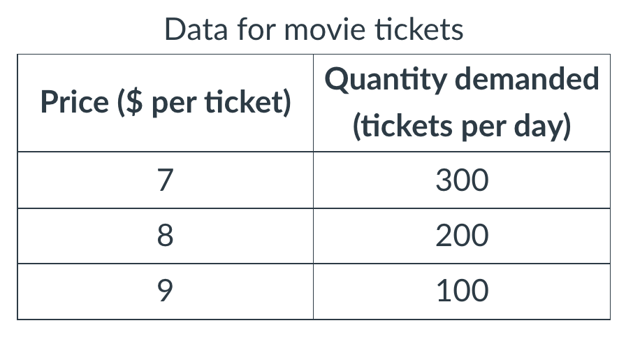 Data for movie tickets
Quantity demanded
Price ($ per ticket)
(tickets per day)
7
300
8
200
100
