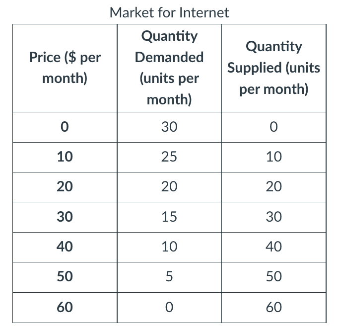 Market for Internet
Quantity
Quantity
Price ($ per
Demanded
Supplied (units
month)
(units per
per month)
month)
30
10
25
10
20
20
20
30
15
30
40
10
40
50
50
60
60
